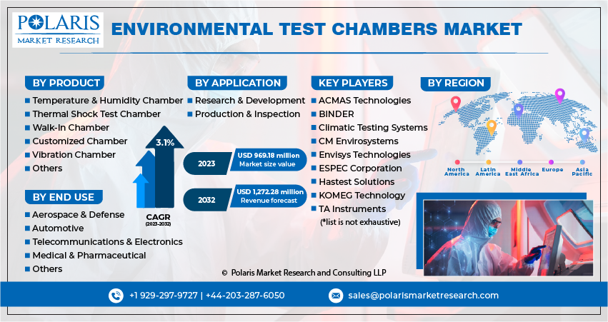  Environmental Test Chambers Market Share, Size